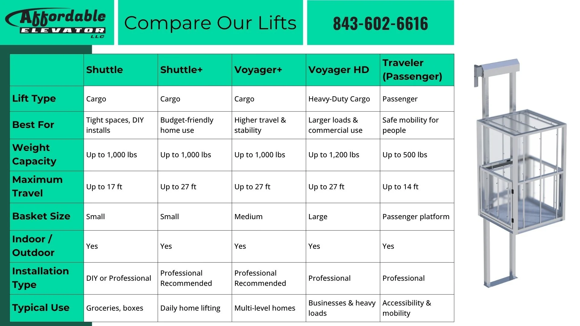 Comparison chart of home elevators and cargo lifts detailing lift type, capacity, and use. Features include maximum travel and typical use scenarios.
